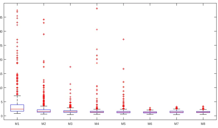 Figure A4: Boxplots of inefﬁciency factors for elements of �
