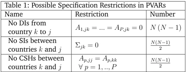Table 1: Possible Speciﬁcation Restrictions in PVARs