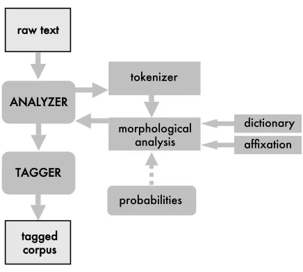 Figure 1: Processing pipeline in FreeLing.