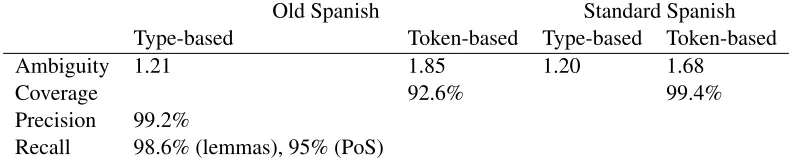 Table 5: Evaluation of the dictionary.