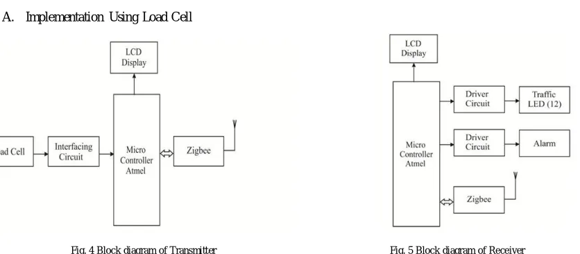 Fig. 4 Block diagram of Transmitter                                                                       Fig
