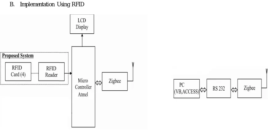 Fig. 6 Block diagram of Transmitter section                                                                            Fig