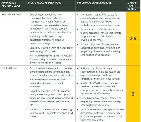 Table 8.3 A summary of structural/functional analysis of planning systems for climate adaptation at various scales with an influence in the Wet Tropics Cluster 