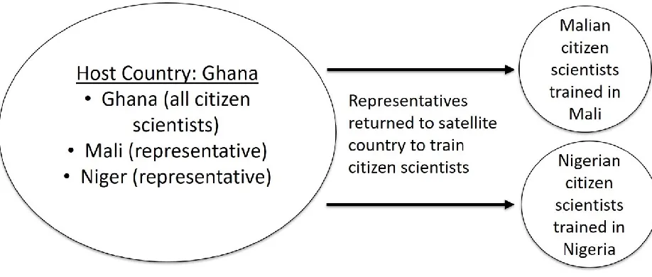 Figure 3.1. Example of train-the-trainer logistics in satellite and host countries. 