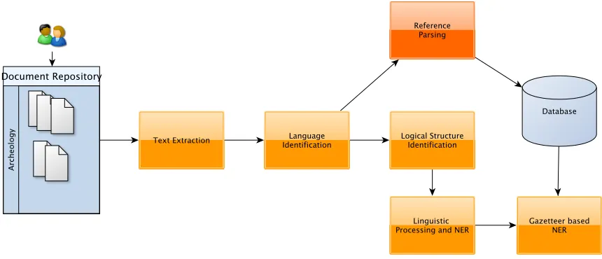 Figure 2: The pipeline of the system for PDF article processing in the Archeology Domain