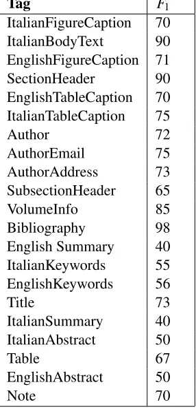 Table 2: The Precision and Recall for the trained models.