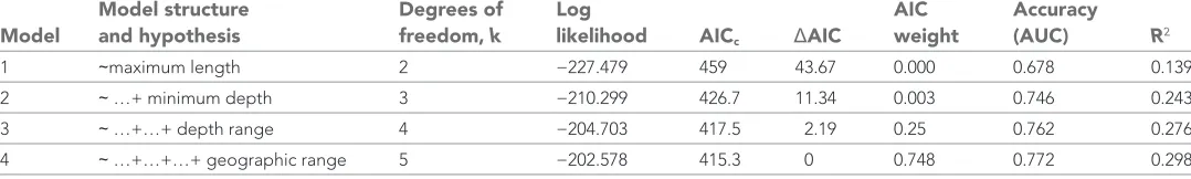 Table 3. Summary of predictive Generalized Linear Models for life history and ecological correlates of IUCN status