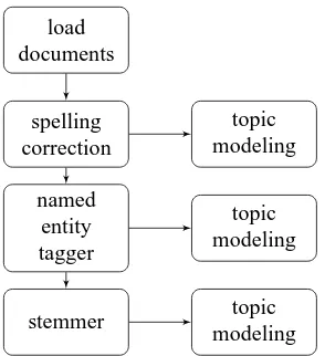 Table 3: Properties of the newspaper collection afternamed entity recognition