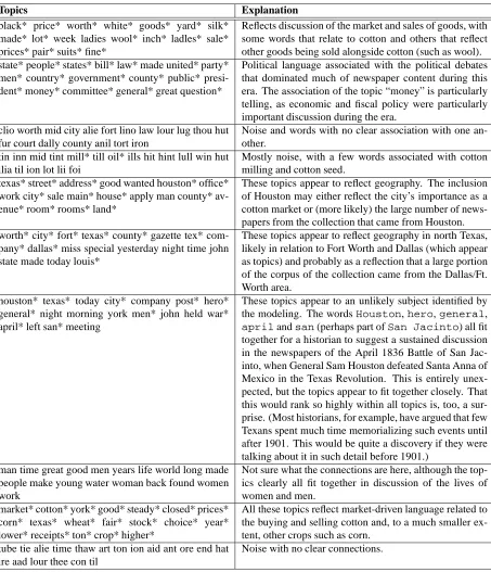 Table 6: 10 topic groups found for the 1865-1901 main set. Asterisks denote meaningful topic terms.