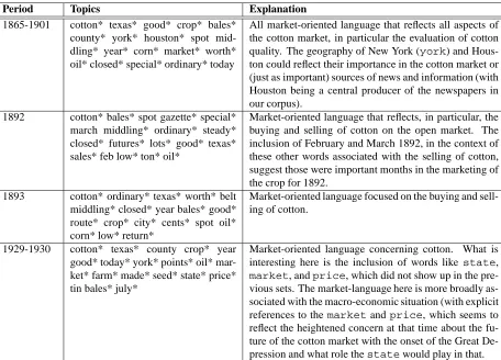 Table 7: Main topics for years of interest for the main set