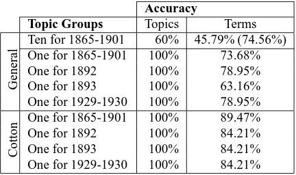 Table 5: Accuracy of topic modeling: In parenthesis isthe term accuracy calculated using relevant topics only.