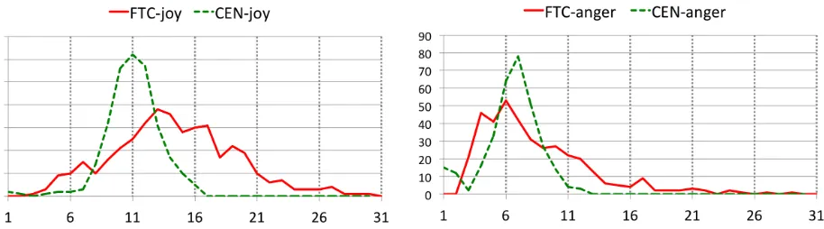 Figure 19: Histogram of texts with different anger worddensities.
