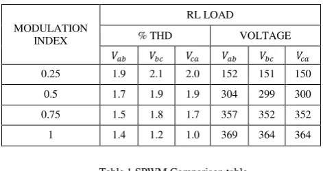 Fig.9 Modulation Index=0.25 