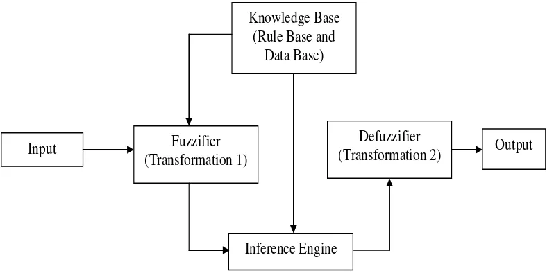 Fig 2. Block Diagram of Fuzzy Logic 
