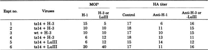 TABLE 5. Effect ofmixed infection on the synthesis of ts14 H-i, wt H-i, H-3, and LuIII HAsa