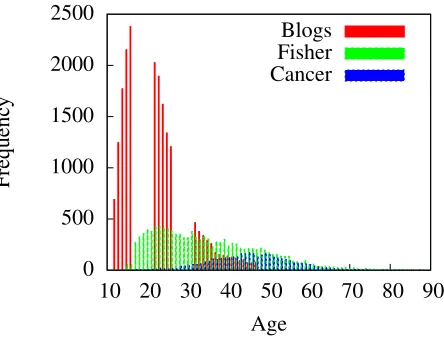 Figure 1: Comparison of age frequency in datasets.