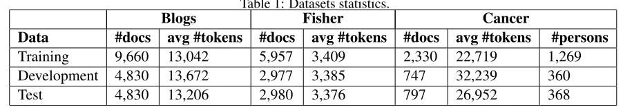 Table 1: Datasets statistics.Fisher