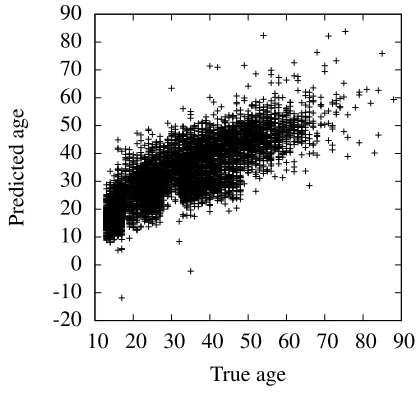 Figure 2: Scatterplot of true and predicted age.