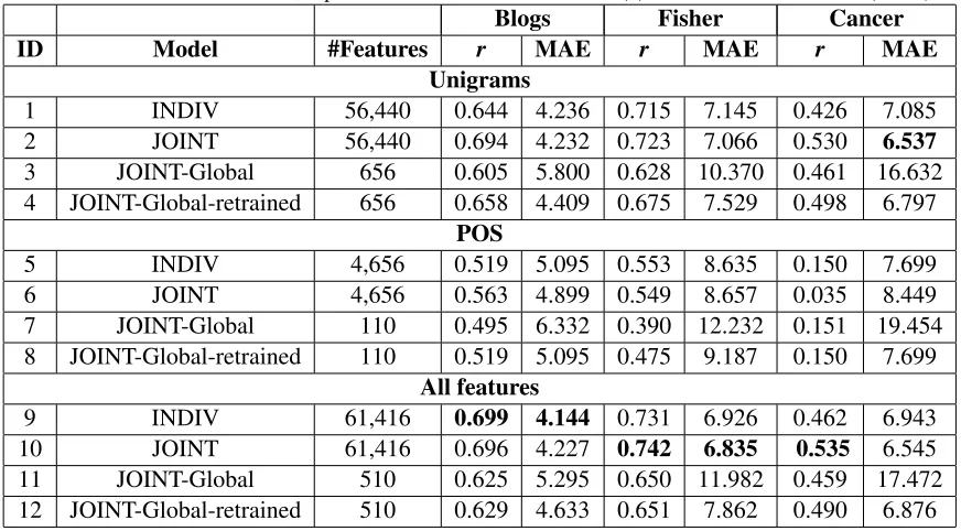 Table 2: Results on the test set, reported with Pearson’s correlation (r ) and mean absolute error (MAE).BlogsFisherCancer