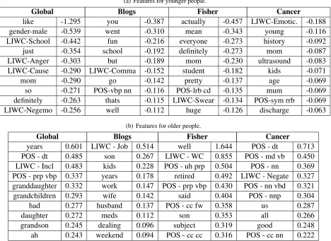 Table 3: Most important features in the JOINT model with all features (condition 10).