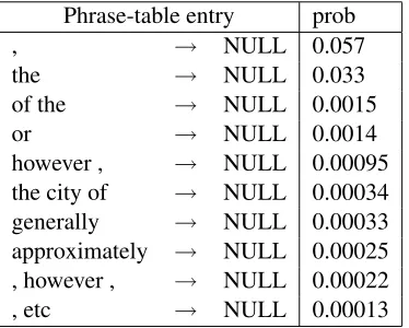 Table 2: Example output from the alignment modiﬁcation step to capture phrasal deletion