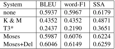 Table 4: Performance of the ﬁve approaches on the testdata. All differences in performance are statistically sig-niﬁcant