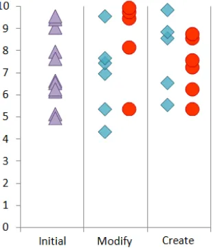 Fig. 6. Participants’ self-efficacy scores initially (triangles) and after completing a task using the textual environment (diamonds) and visual environment (circles)