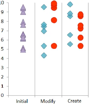 Fig. 6. Participants’ self-efficacy scores initially (triangles) and after completing a task using the textual environment (diamonds) and visual environment (circles)