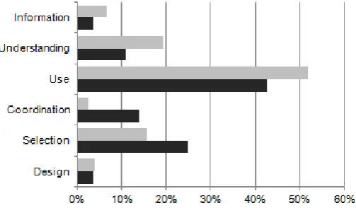 Fig. 9. Percentage of learning barriers observed during the create task for texual (grey) and visual (black) environment