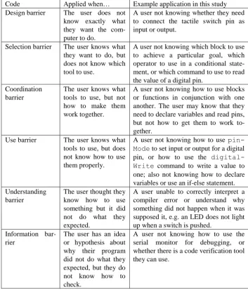 Table 1. Coding scheme used to identify learning barriers in programming the Arduino.  