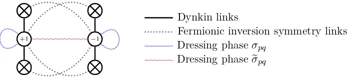 Figure 3: The Dynkin diagram for psu(1, 1|2)2 with the various interaction terms appearing inthe Bethe ansatz indicated