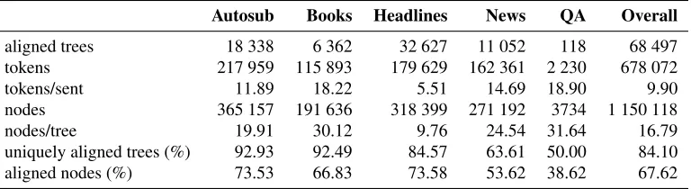 Table 1: Properties of the manually aligned corpus