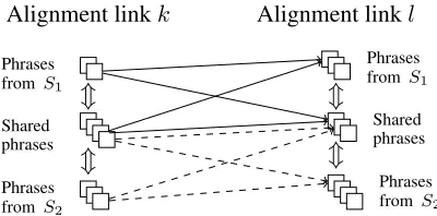 Figure 1: The general structure of one segment of thealignment lattice, illustrating the potential interleavingpaths between aligned phrases