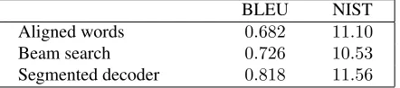 Table 5: Results of the automated evaluation for coverageof intersections described in § 5.3.