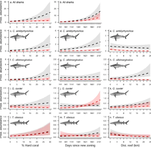 Figure 6. Effect of zoning on shark abundance, Great Barrier Reef of Australia. The predicted abundance for (a, b) all shark species pooled,Carcharhinus amblyrhynchos (c, d, e), C