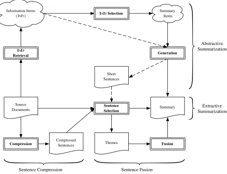 Figure 1: Workﬂow diagram of our suggested approach for abstractive summarization, compared to pure extractivesummarization, sentence compression, and sentence fusion for summarization