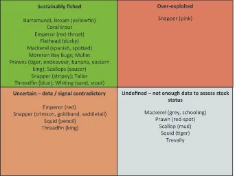 Figure 2: Summary of the stock status of fish listed as targeted by the Line, Net and Trawl 