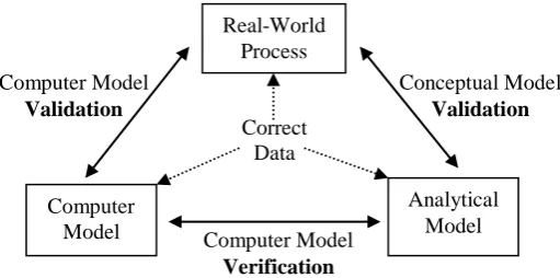 Figure 1: Verification and Validation Schematic 