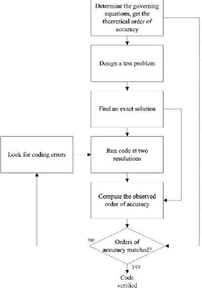 Figure 2. Code verification procedure, adapted from Knupp and Salari [7].   