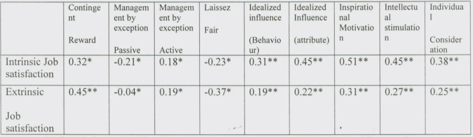 Table 4.4 Person correlation relationship among of transactional and transformational leadership dimensions with nurses' job satisfaction ( N=175)