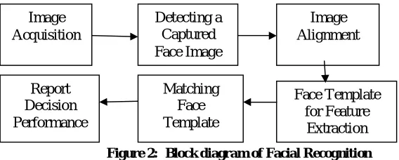 Figure 1: Face Detection Technique   