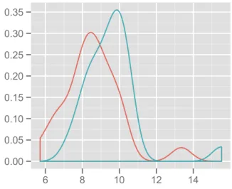 Figure 5: Kernel density estimates for ‘you’ counts acrossrebuttals (green) and non-rebuttals (red).