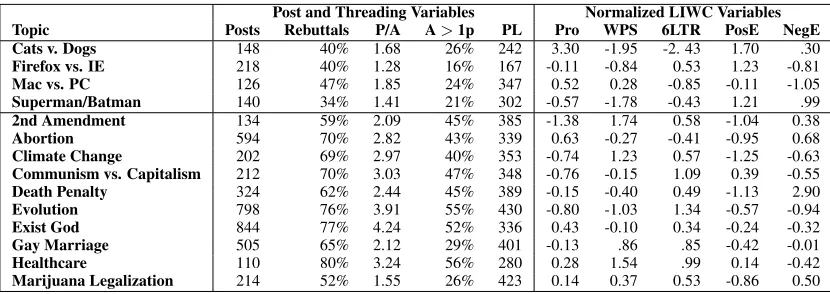 Table 1: Characteristics of Different Topics. Topics below the line are considered “ideological”