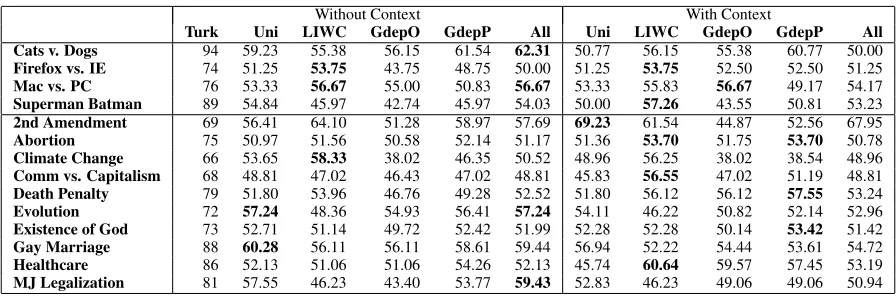 Table 4: Accuracies achieved using different feature sets and 10-fold cross validation as compared to the humantopline from MTurk