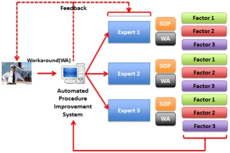 Fig. 1 Overview of SEAHORSE Procedure Improvement System (SPIS) 