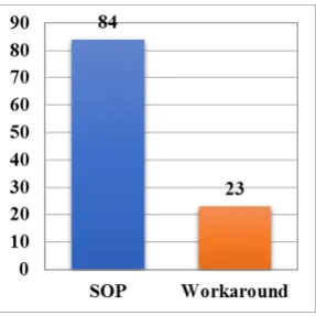 Table 4 Sample Cargo & Bridge Operations SOPs and Workarounds Data  
