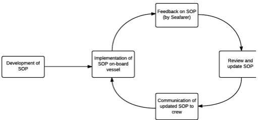 Fig. 10 Comparisons between sample Engine Room Opera-tions SOPs and Workarounds  