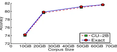 Figure 1: Evaluating Semantic Orientation of words with Ex-act and CU counts with increase in corpus size