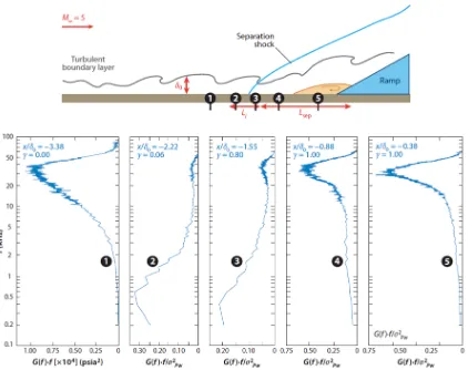 Figure 1.7:Power spectra of unsteady pressure loading beneath a compression ramp SBLI,from Erengil & Dolling [37]