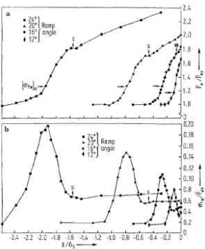 Figure 1.9: Wall pressure contours beneath a compression ramp SBLI with varying angle, fromDolling & Or [28] (a) mean pressures (b) RMS pressures.